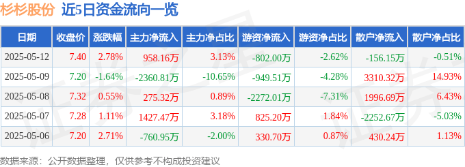 股票行情快报：杉杉股份（600884）5月12日主力资金净买入958.16万元