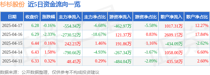 股票行情快报：杉杉股份（600884）4月17日主力资金净卖出554.34万元