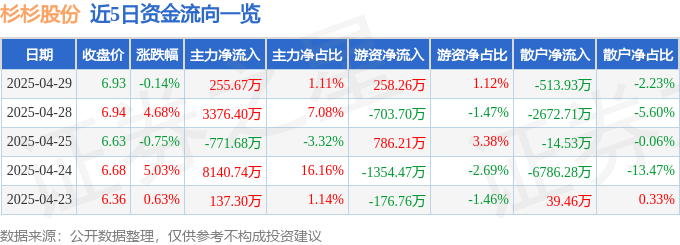 股票行情快报：杉杉股份（600884）4月29日主力资金净买入255.67万元