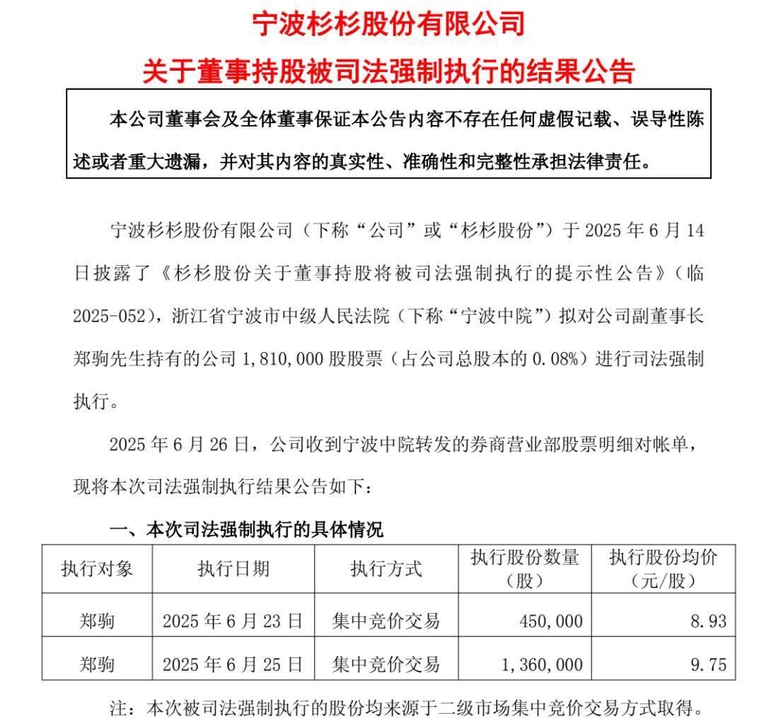 杉杉股份副董事长郑驹被法院强制执行：所持股票被拍卖清零