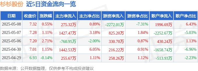 股票行情快报：杉杉股份（600884）5月8日主力资金净买入275.32万元