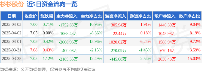 股票行情快报：杉杉股份（600884）4月3日主力资金净卖出1752.33万元
