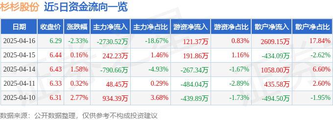 股票行情快报：杉杉股份（600884）4月16日主力资金净卖出2730.52万元