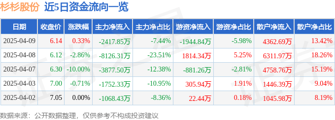 股票行情快报：杉杉股份（600884）4月9日主力资金净卖出2417.85万元