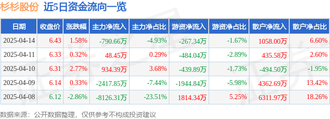股票行情快报：杉杉股份（600884）4月14日主力资金净卖出790.66万元