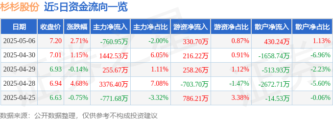 股票行情快报：杉杉股份（600884）5月6日主力资金净卖出760.95万元
