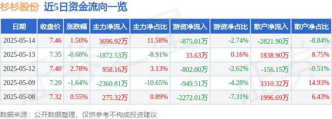 股票行情快报：杉杉股份（600884）5月14日主力资金净买入3696.92万元