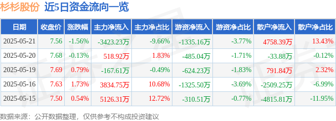 股票行情快报：杉杉股份（600884）5月21日主力资金净卖出3423.23万元