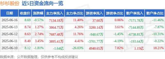 股票行情快报：杉杉股份（600884）6月16日主力资金净买入7134.18万元