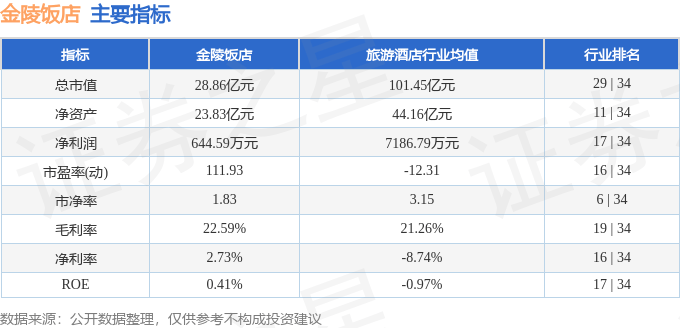 股票行情快报：金陵饭店（601007）5月20日主力资金净卖出469.38万元