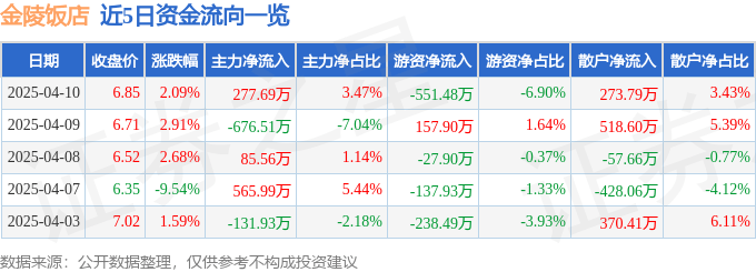 股票行情快报：金陵饭店（601007）4月10日主力资金净买入277.69万元