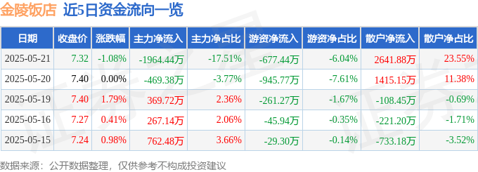 股票行情快报：金陵饭店（601007）5月21日主力资金净卖出1964.44万元