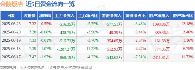 股票行情快报：金陵饭店（601007）6月23日主力资金净卖出516.35万元