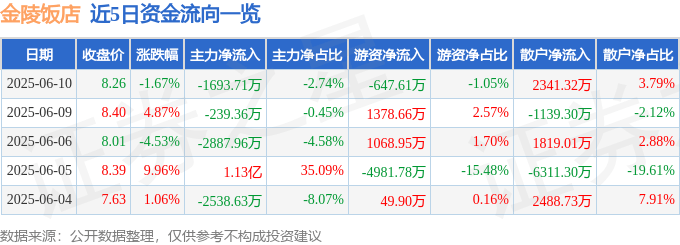 股票行情快报：金陵饭店（601007）6月10日主力资金净卖出1693.71万元
