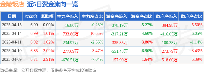 股票行情快报：金陵饭店（601007）4月15日主力资金净卖出16.80万元