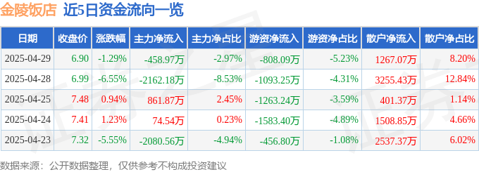 股票行情快报：金陵饭店（601007）4月29日主力资金净卖出458.97万元