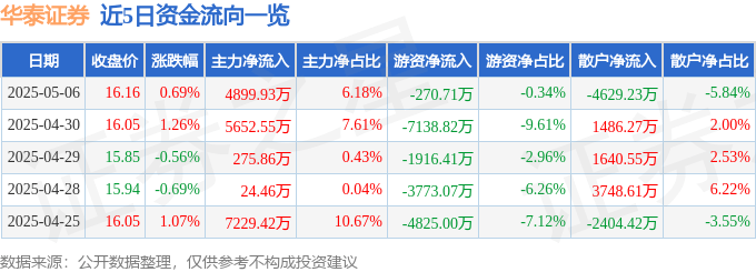 股票行情快报：华泰证券（601688）5月6日主力资金净买入4899.93万元