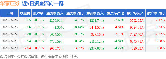 股票行情快报：华泰证券（601688）5月26日主力资金净卖出2250.91万元
