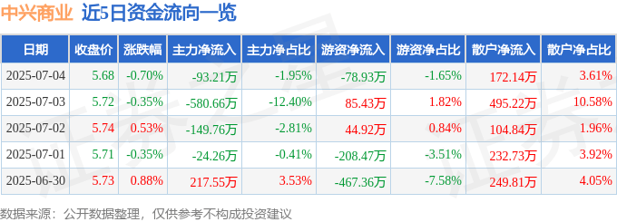 股票行情快报：中兴商业（000715）7月4日主力资金净卖出93.21万元