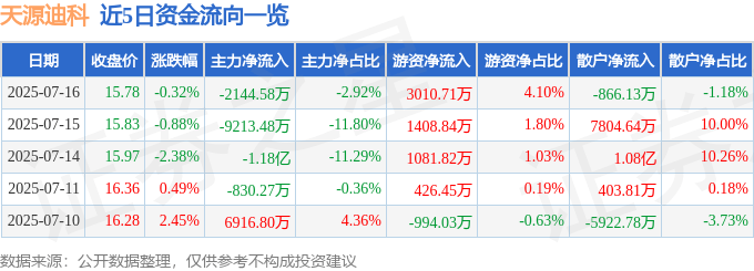 股票行情快报：天源迪科（300047）7月16日主力资金净卖出2144.58万元
