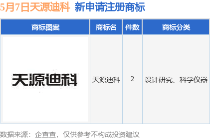 天源迪科新提交“天源迪科”等2件商标注册申请