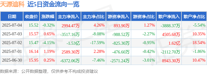 股票行情快报：天源迪科（300047）7月4日主力资金净买入2994.47万元