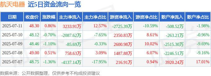 股票行情快报：航天电器（002025）7月11日主力资金净买入3233.91万元