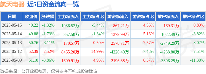 股票行情快报：航天电器（002025）5月15日主力资金净卖出1036.52万元