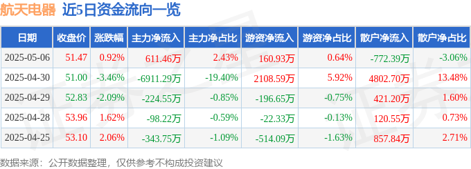 股票行情快报：航天电器（002025）5月6日主力资金净买入611.46万元