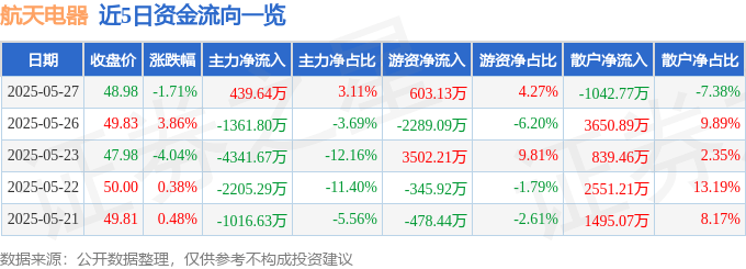 股票行情快报：航天电器（002025）5月27日主力资金净买入439.64万元