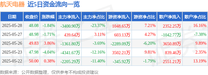 股票行情快报：航天电器（002025）5月28日主力资金净卖出3400.90万元