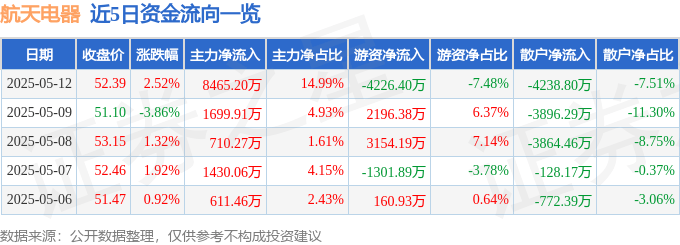 股票行情快报：航天电器（002025）5月12日主力资金净买入8465.20万元