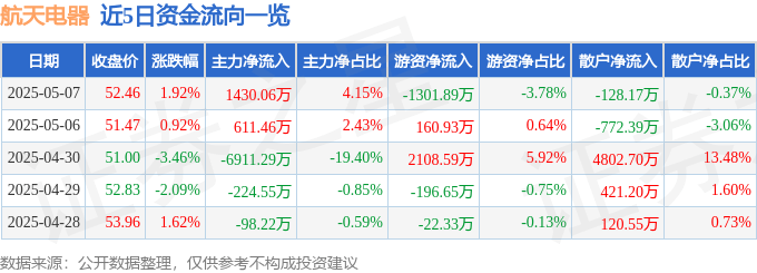股票行情快报：航天电器（002025）5月7日主力资金净买入1430.06万元