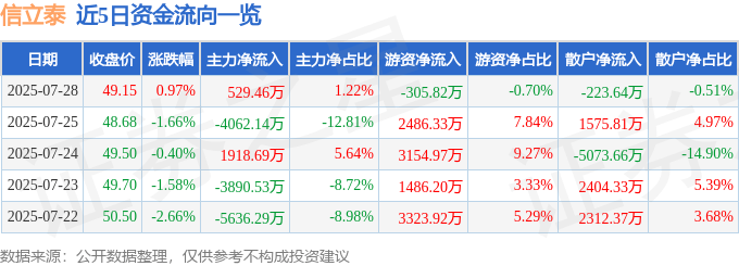 股票行情快报：信立泰（002294）7月28日主力资金净买入529.46万元