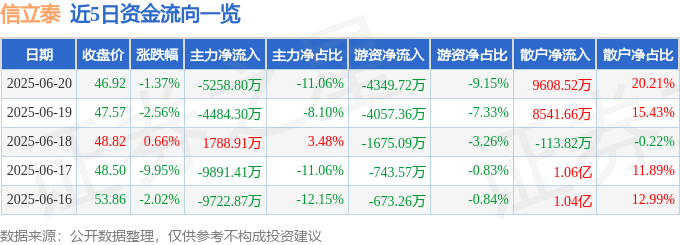 股票行情快报：信立泰（002294）6月20日主力资金净卖出5258.80万元