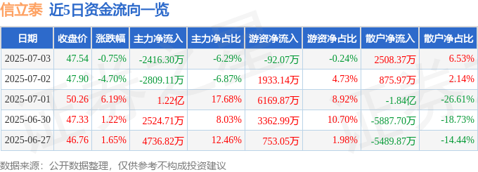 股票行情快报：信立泰（002294）7月3日主力资金净卖出2416.30万元