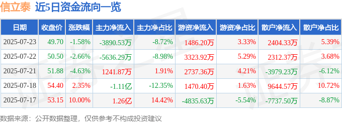 股票行情快报：信立泰（002294）7月23日主力资金净卖出3890.53万元