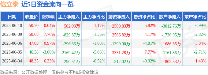 股票行情快报：信立泰（002294）6月10日主力资金净买入502.93万元