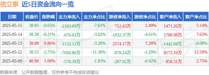 股票行情快报：信立泰（002294）5月15日主力资金净卖出2183.69万元