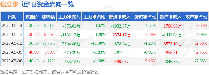 股票行情快报：信立泰（002294）5月14日主力资金净卖出676.61万元