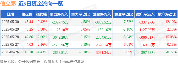 股票行情快报：信立泰（002294）5月30日主力资金净卖出2397.75万元