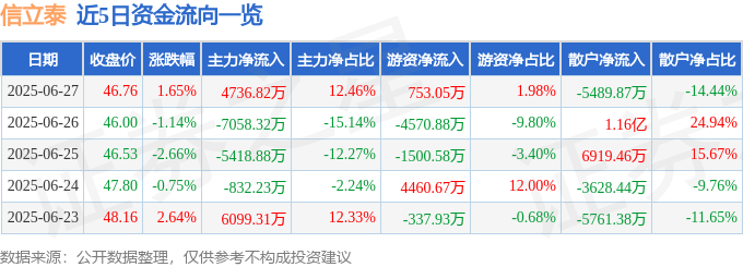 股票行情快报：信立泰（002294）6月27日主力资金净买入4736.82万元