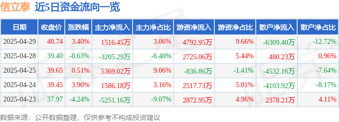 股票行情快报：信立泰（002294）4月29日主力资金净买入1516.45万元