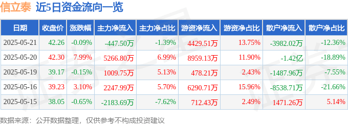 股票行情快报：信立泰（002294）5月21日主力资金净卖出447.50万元