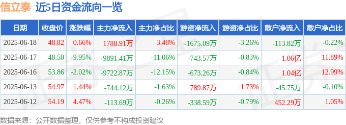 股票行情快报：信立泰（002294）6月18日主力资金净买入1788.91万元