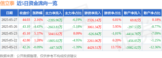 股票行情快报：信立泰（002294）5月27日主力资金净卖出2395.96万元