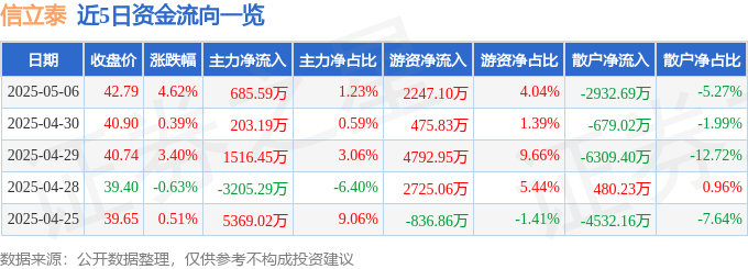 股票行情快报：信立泰（002294）5月6日主力资金净买入685.59万元
