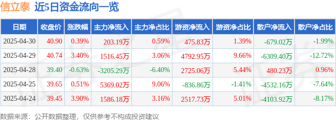 股票行情快报：信立泰（002294）4月30日主力资金净买入203.19万元