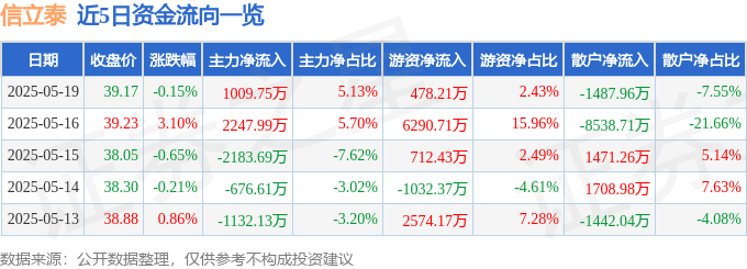 股票行情快报：信立泰（002294）5月19日主力资金净买入1009.75万元