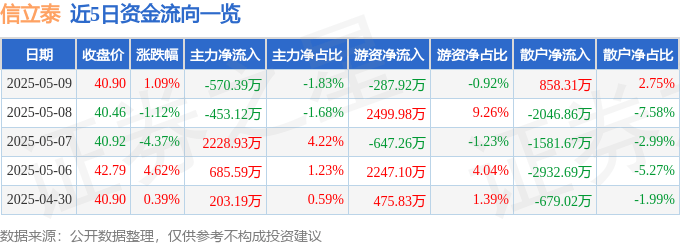 股票行情快报：信立泰（002294）5月9日主力资金净卖出570.39万元